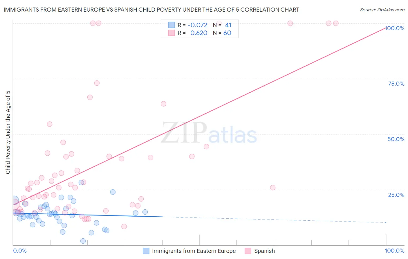 Immigrants from Eastern Europe vs Spanish Child Poverty Under the Age of 5