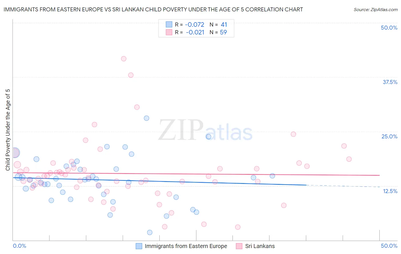 Immigrants from Eastern Europe vs Sri Lankan Child Poverty Under the Age of 5