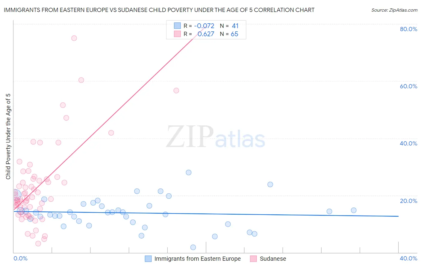 Immigrants from Eastern Europe vs Sudanese Child Poverty Under the Age of 5