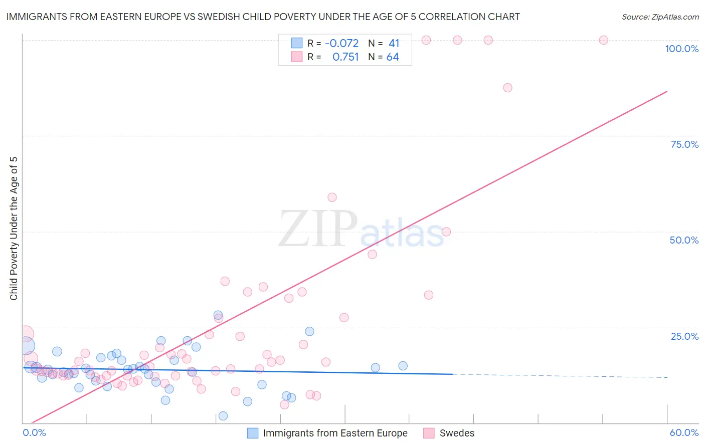 Immigrants from Eastern Europe vs Swedish Child Poverty Under the Age of 5