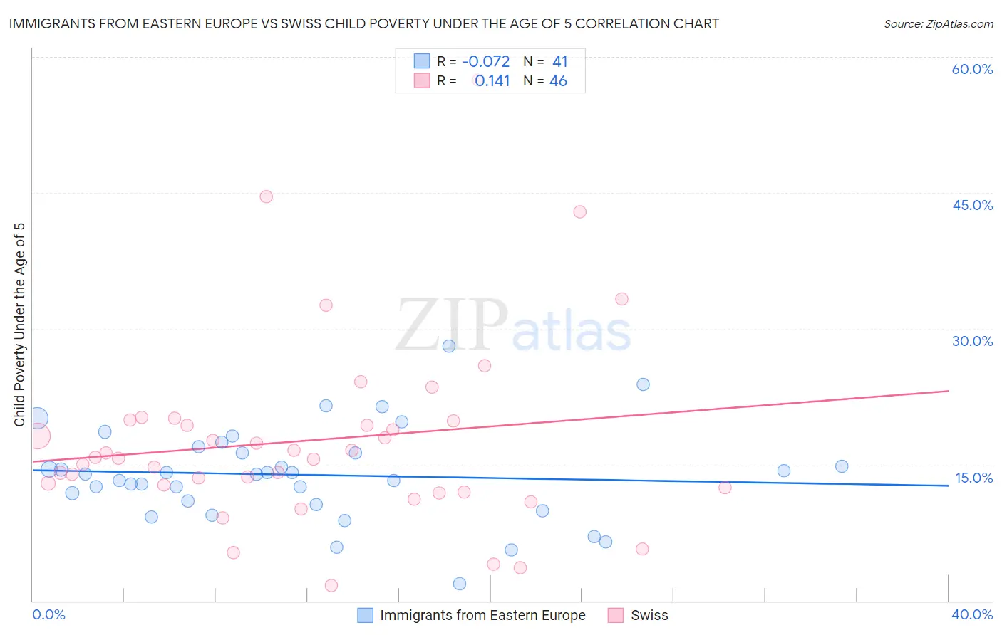 Immigrants from Eastern Europe vs Swiss Child Poverty Under the Age of 5