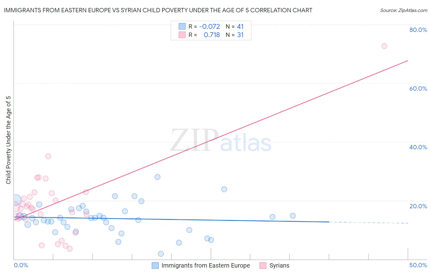 Immigrants from Eastern Europe vs Syrian Child Poverty Under the Age of 5
