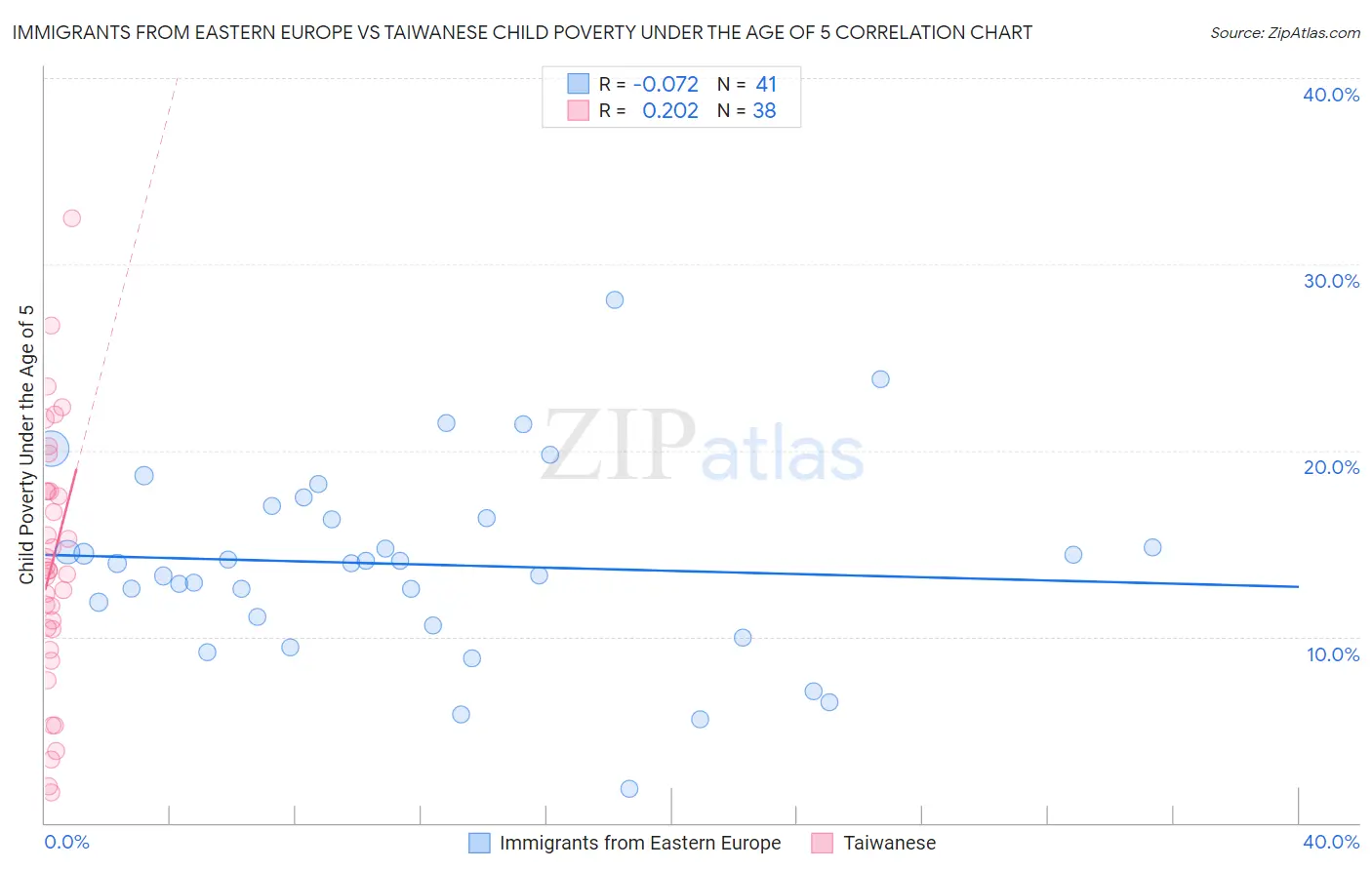 Immigrants from Eastern Europe vs Taiwanese Child Poverty Under the Age of 5