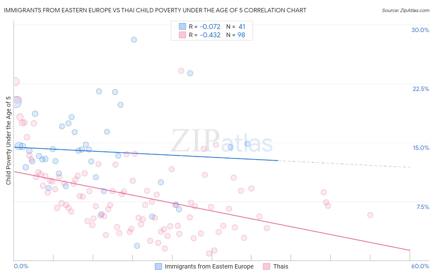 Immigrants from Eastern Europe vs Thai Child Poverty Under the Age of 5