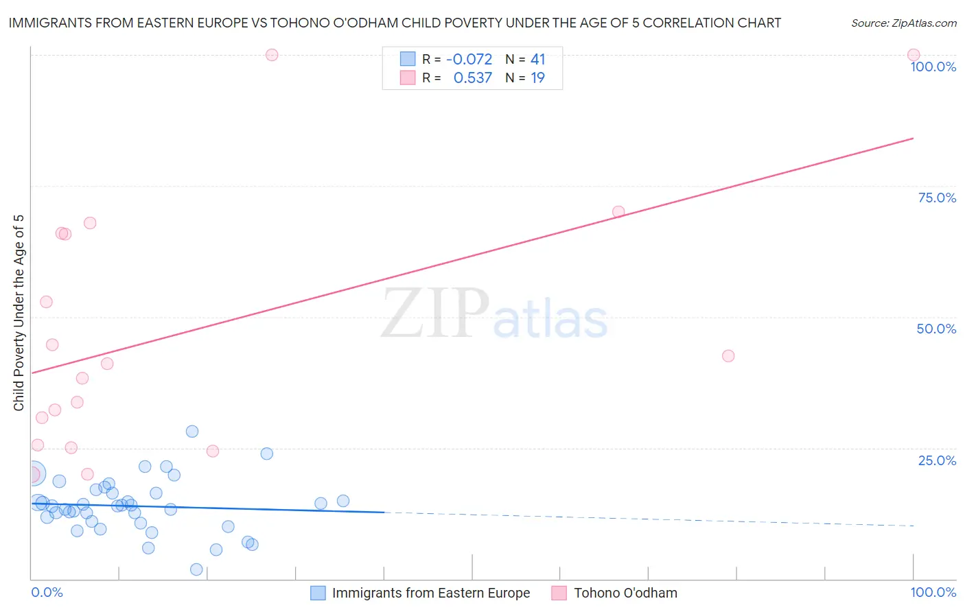 Immigrants from Eastern Europe vs Tohono O'odham Child Poverty Under the Age of 5