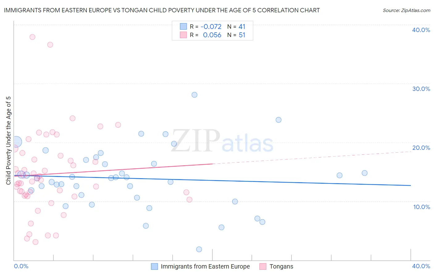 Immigrants from Eastern Europe vs Tongan Child Poverty Under the Age of 5