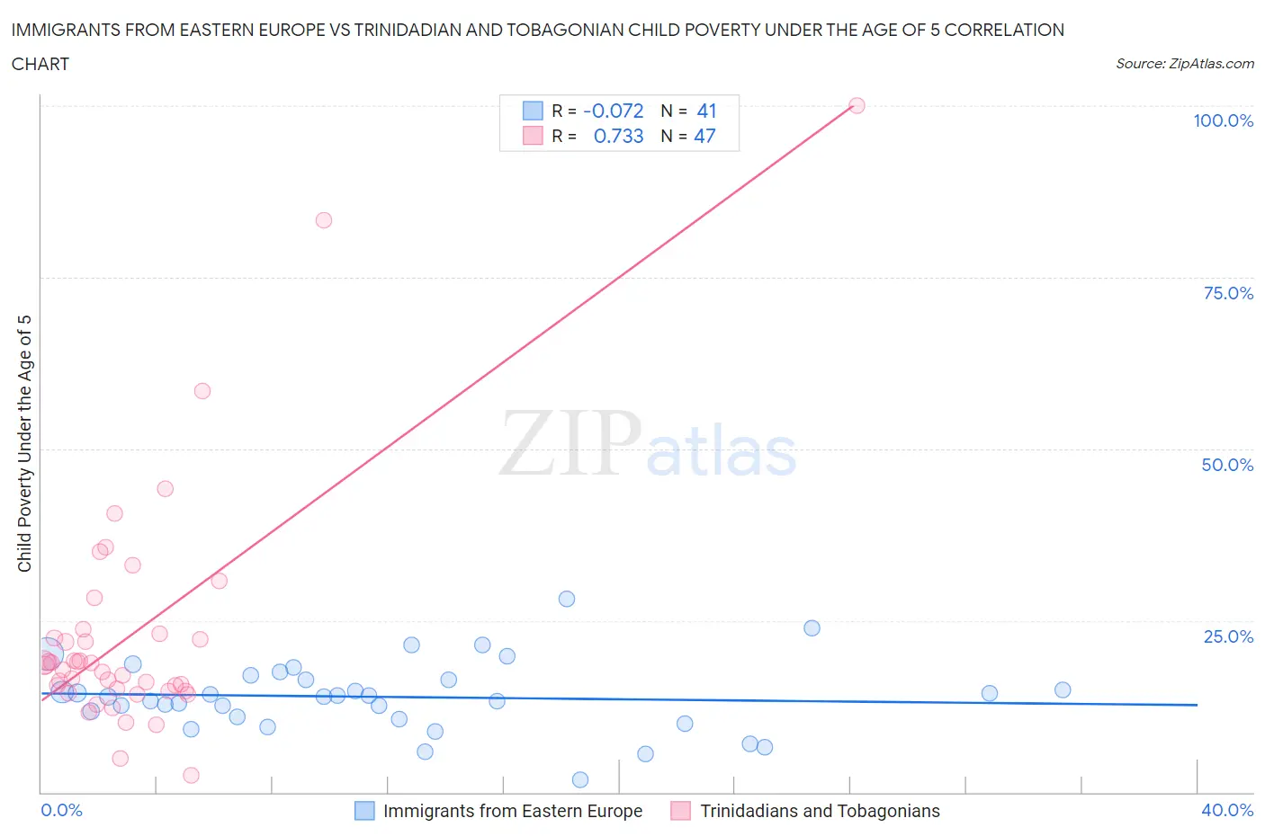 Immigrants from Eastern Europe vs Trinidadian and Tobagonian Child Poverty Under the Age of 5