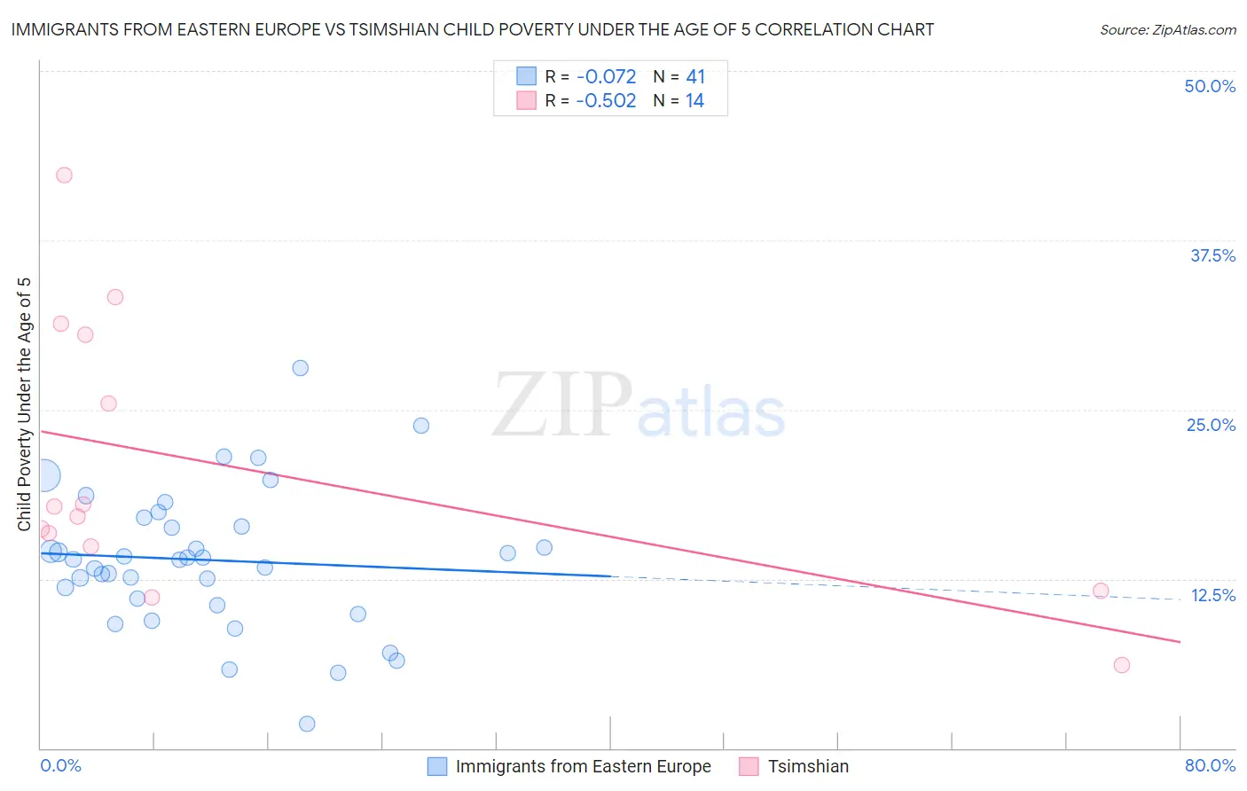 Immigrants from Eastern Europe vs Tsimshian Child Poverty Under the Age of 5