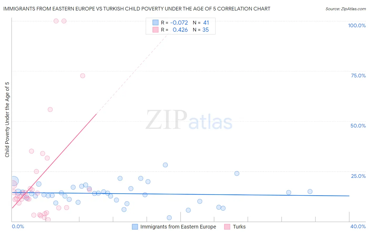 Immigrants from Eastern Europe vs Turkish Child Poverty Under the Age of 5
