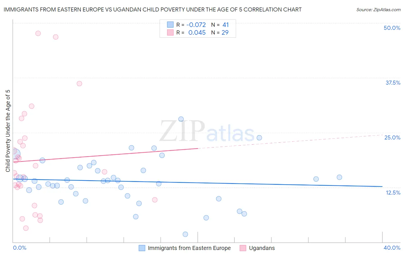 Immigrants from Eastern Europe vs Ugandan Child Poverty Under the Age of 5