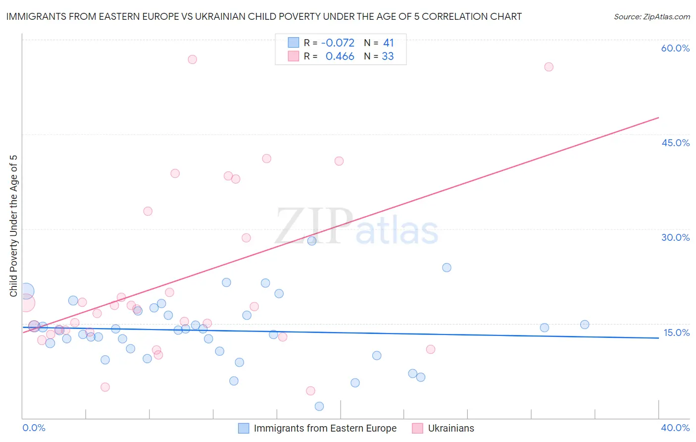 Immigrants from Eastern Europe vs Ukrainian Child Poverty Under the Age of 5