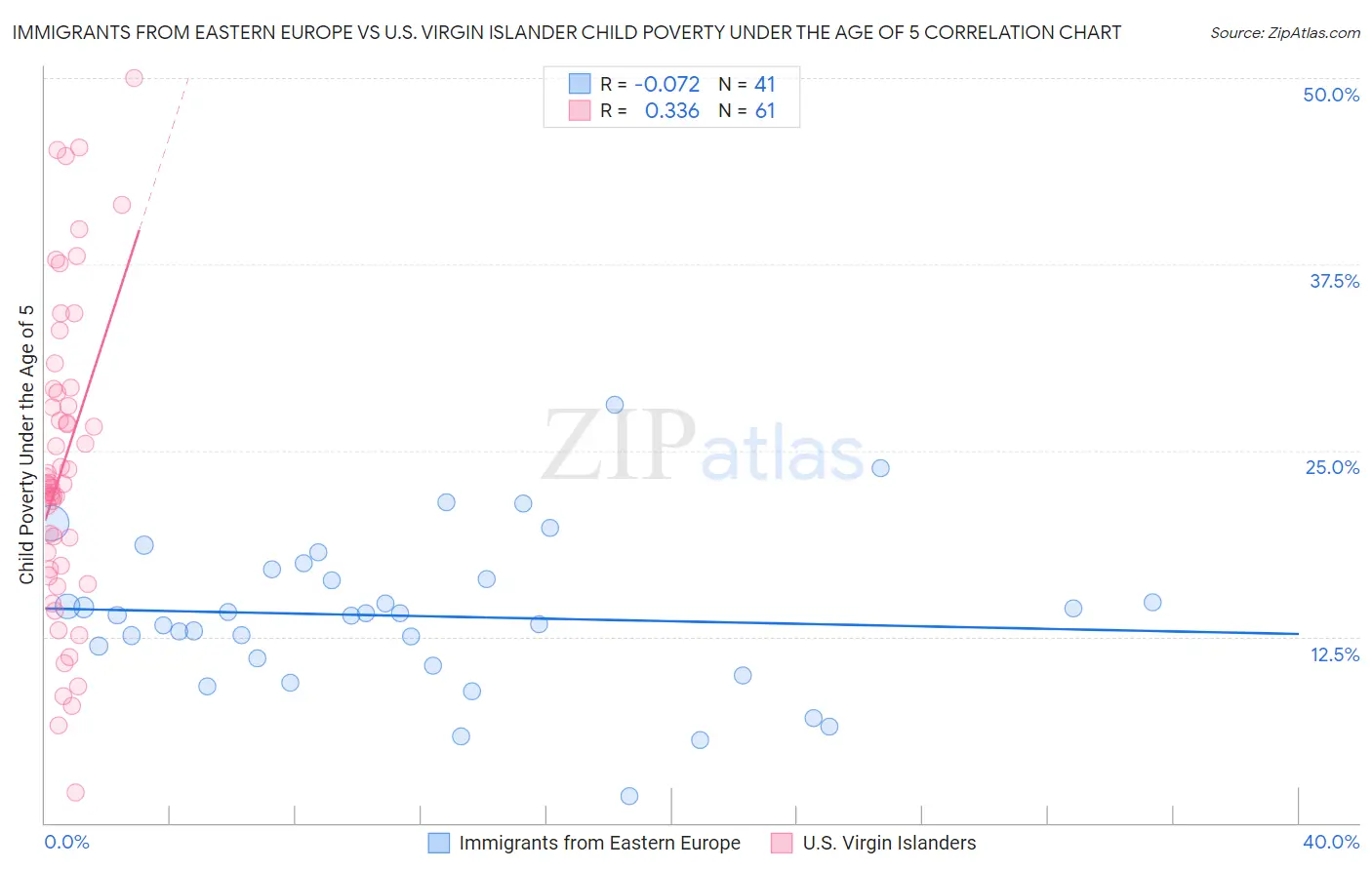 Immigrants from Eastern Europe vs U.S. Virgin Islander Child Poverty Under the Age of 5