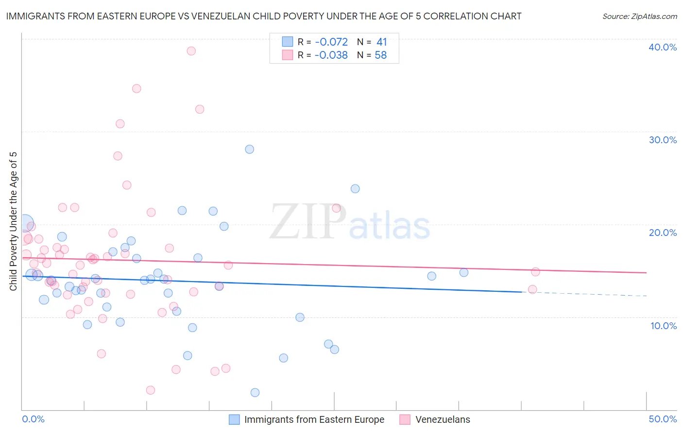 Immigrants from Eastern Europe vs Venezuelan Child Poverty Under the Age of 5