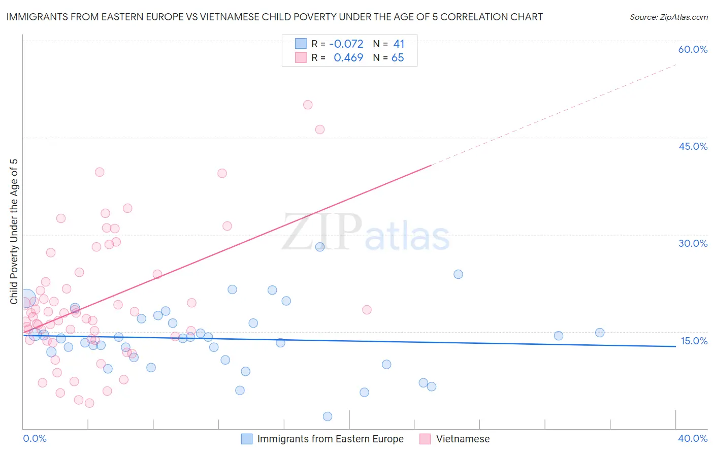 Immigrants from Eastern Europe vs Vietnamese Child Poverty Under the Age of 5