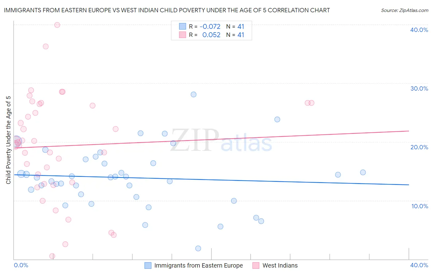 Immigrants from Eastern Europe vs West Indian Child Poverty Under the Age of 5