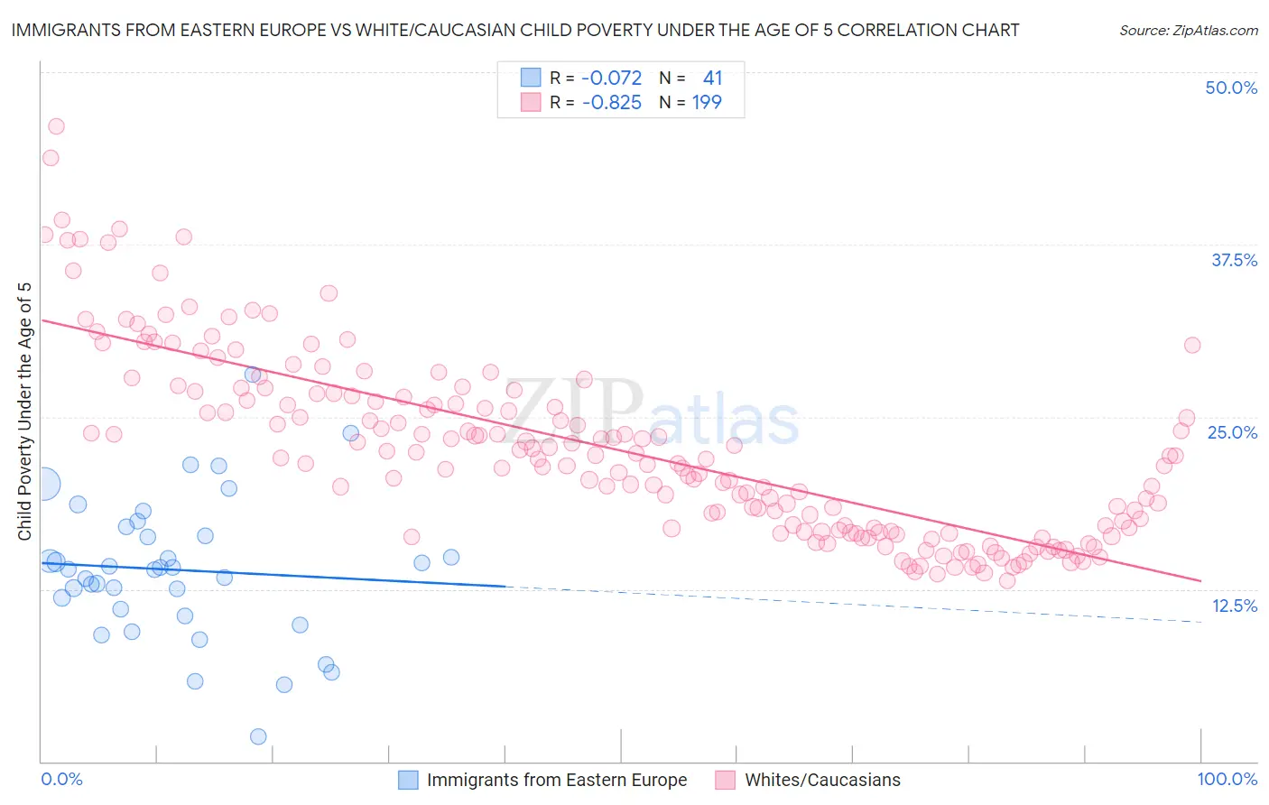 Immigrants from Eastern Europe vs White/Caucasian Child Poverty Under the Age of 5