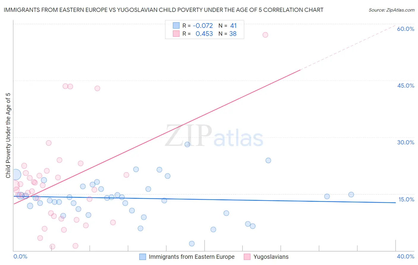 Immigrants from Eastern Europe vs Yugoslavian Child Poverty Under the Age of 5