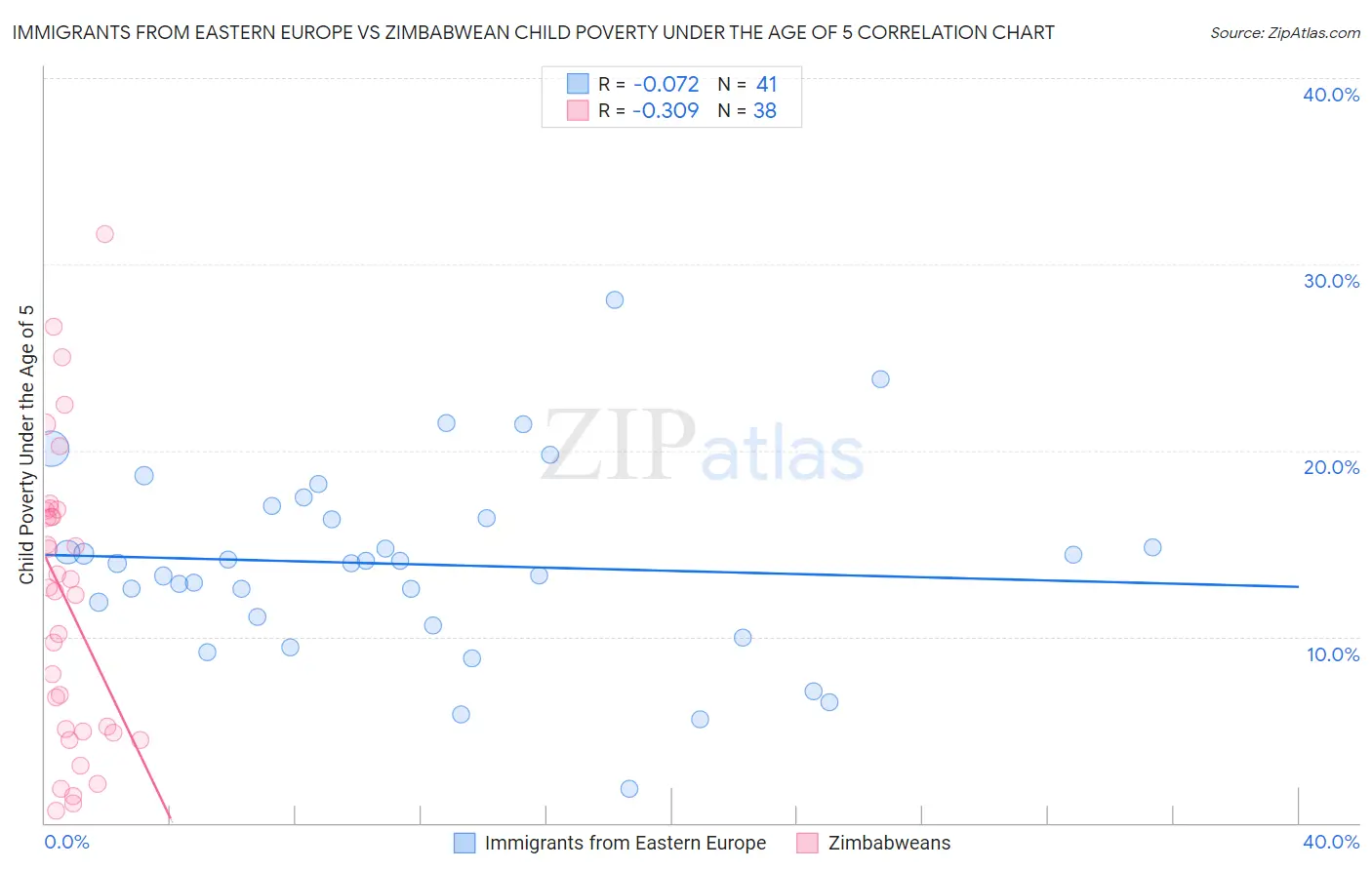 Immigrants from Eastern Europe vs Zimbabwean Child Poverty Under the Age of 5