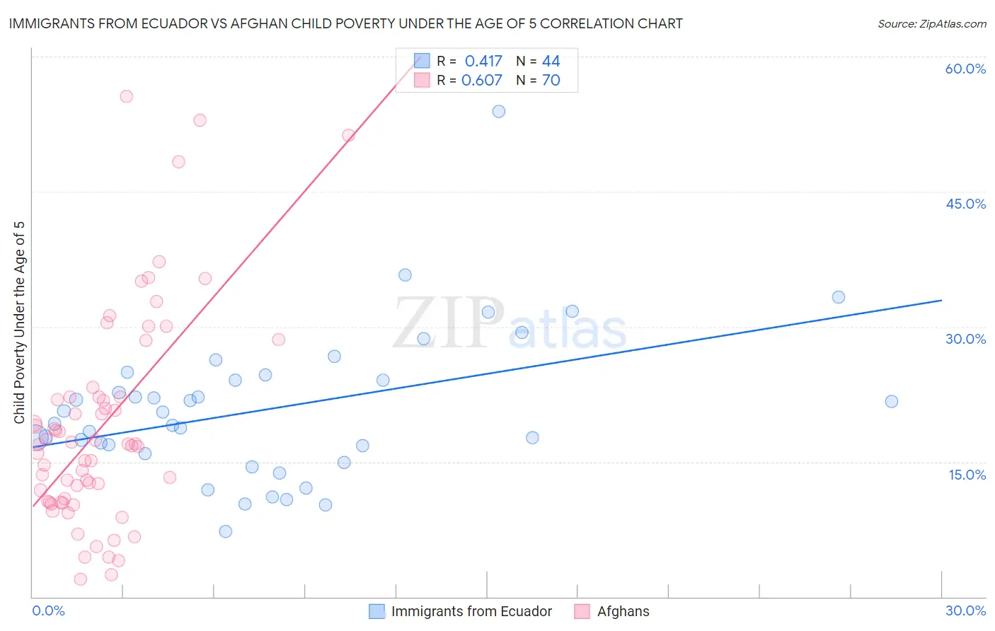 Immigrants from Ecuador vs Afghan Child Poverty Under the Age of 5