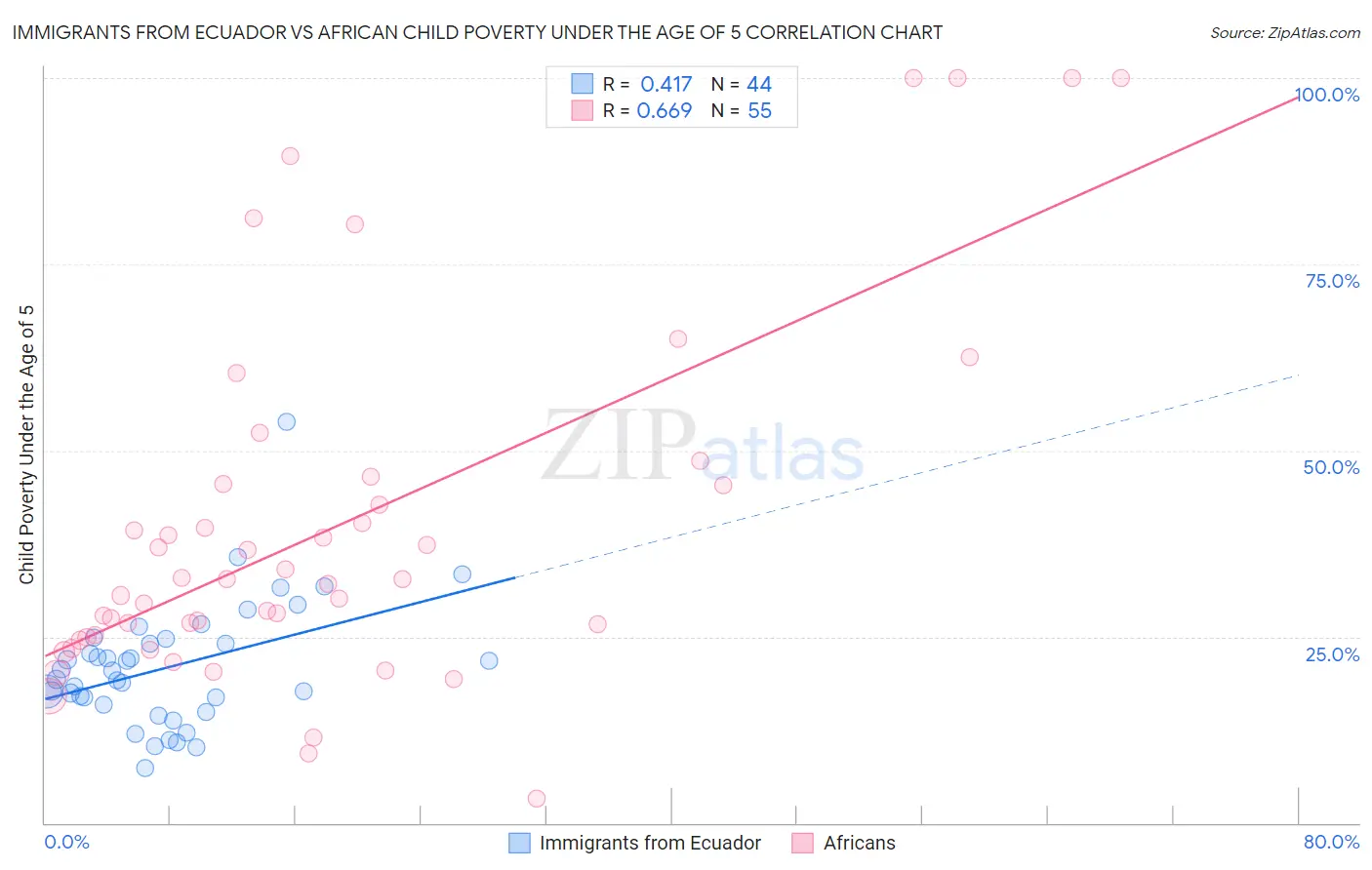 Immigrants from Ecuador vs African Child Poverty Under the Age of 5