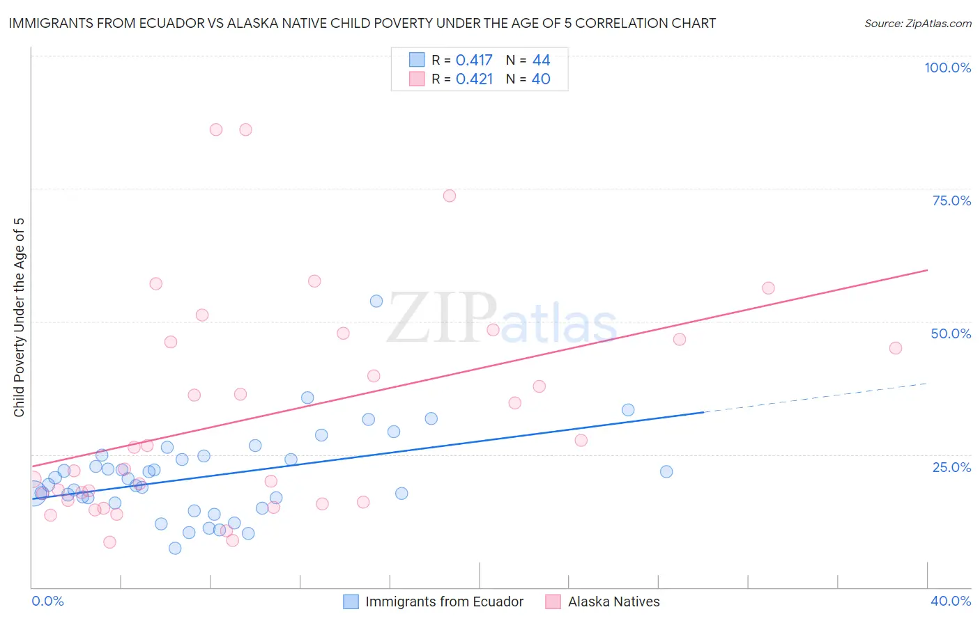 Immigrants from Ecuador vs Alaska Native Child Poverty Under the Age of 5