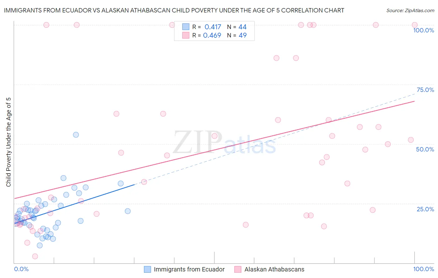 Immigrants from Ecuador vs Alaskan Athabascan Child Poverty Under the Age of 5