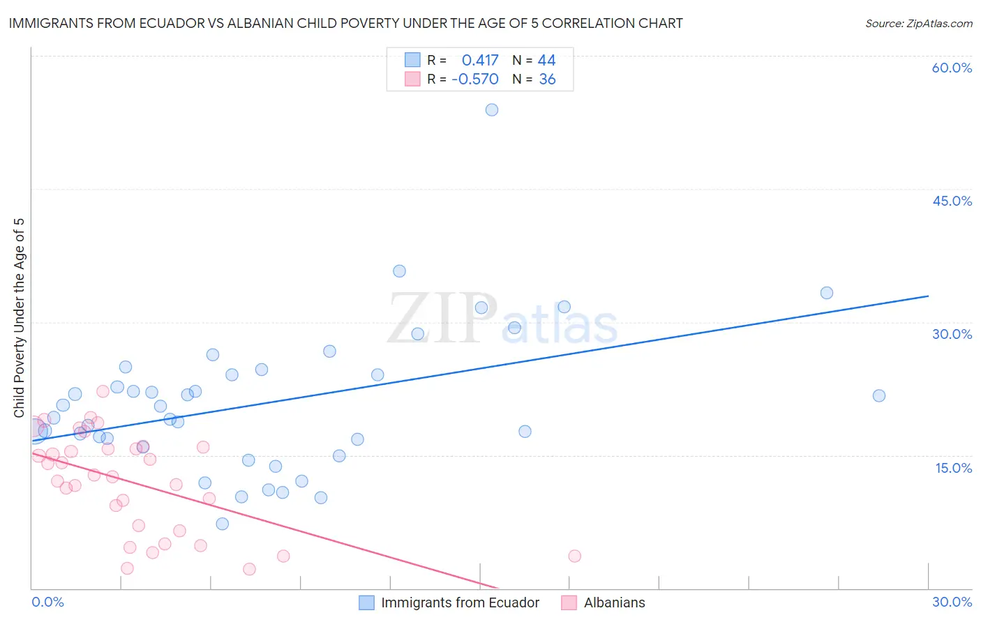 Immigrants from Ecuador vs Albanian Child Poverty Under the Age of 5
