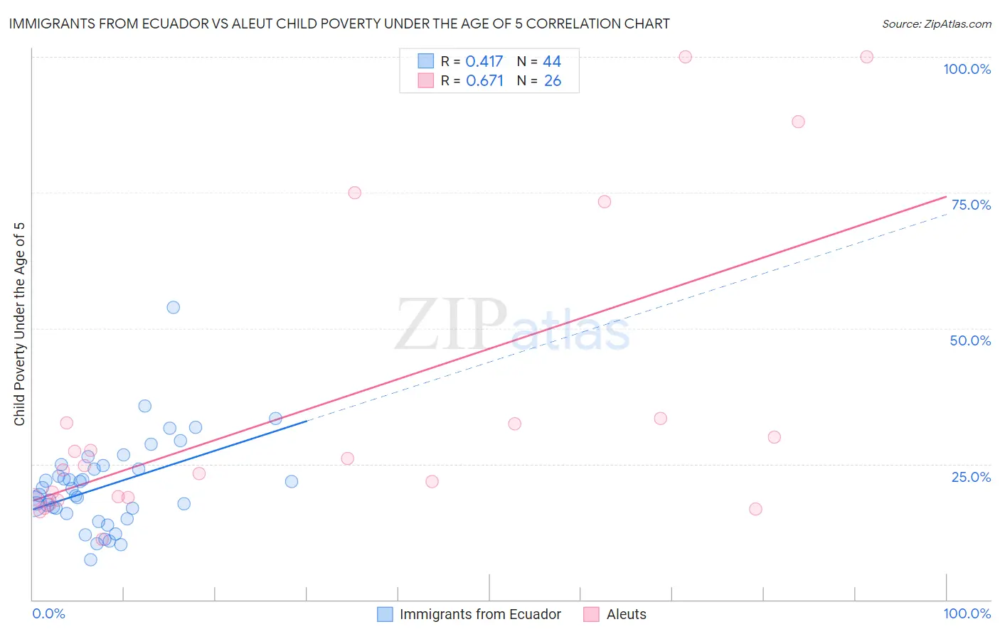 Immigrants from Ecuador vs Aleut Child Poverty Under the Age of 5