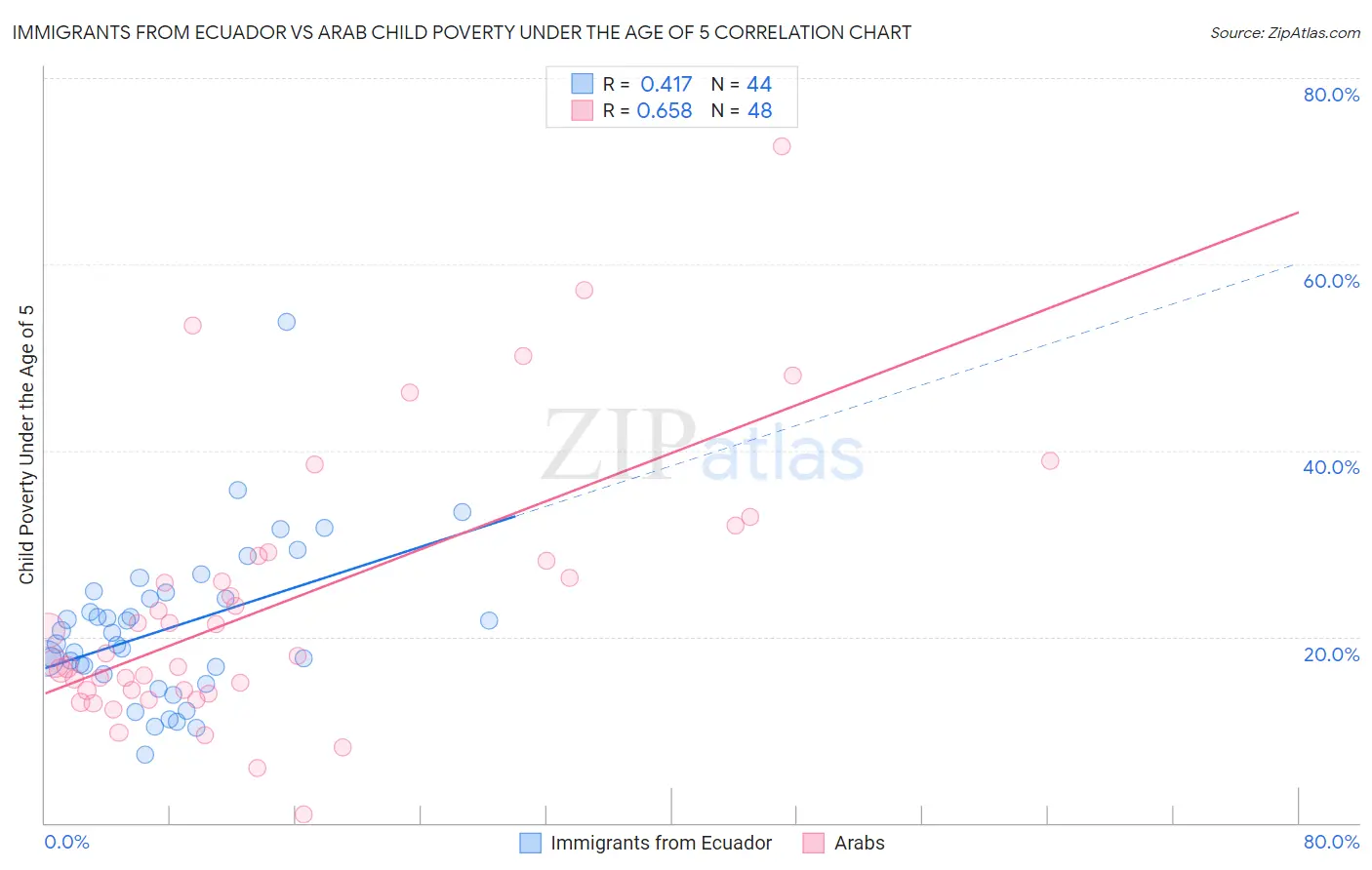 Immigrants from Ecuador vs Arab Child Poverty Under the Age of 5