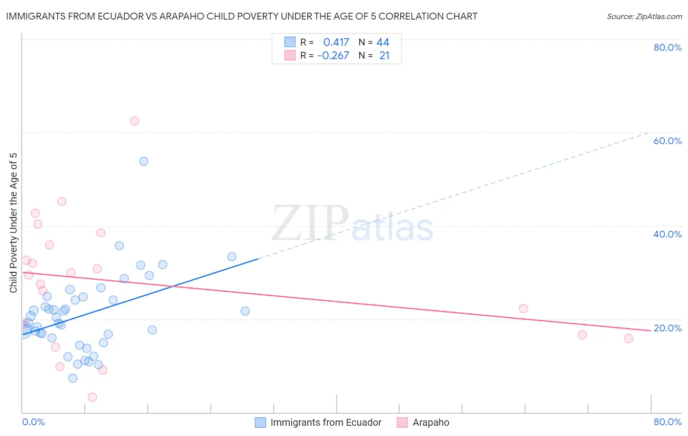 Immigrants from Ecuador vs Arapaho Child Poverty Under the Age of 5