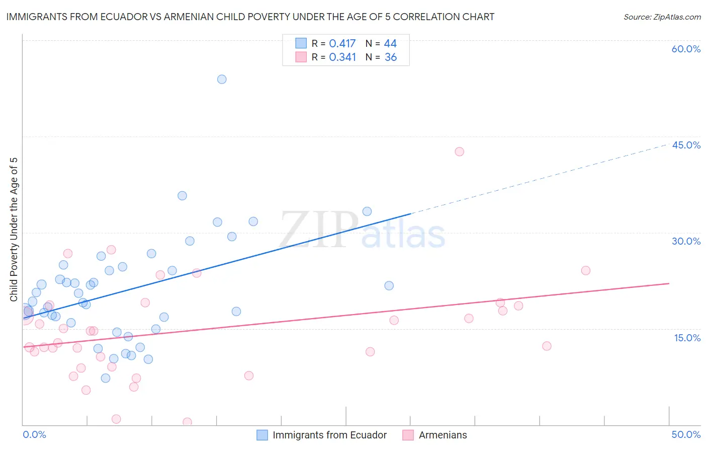 Immigrants from Ecuador vs Armenian Child Poverty Under the Age of 5