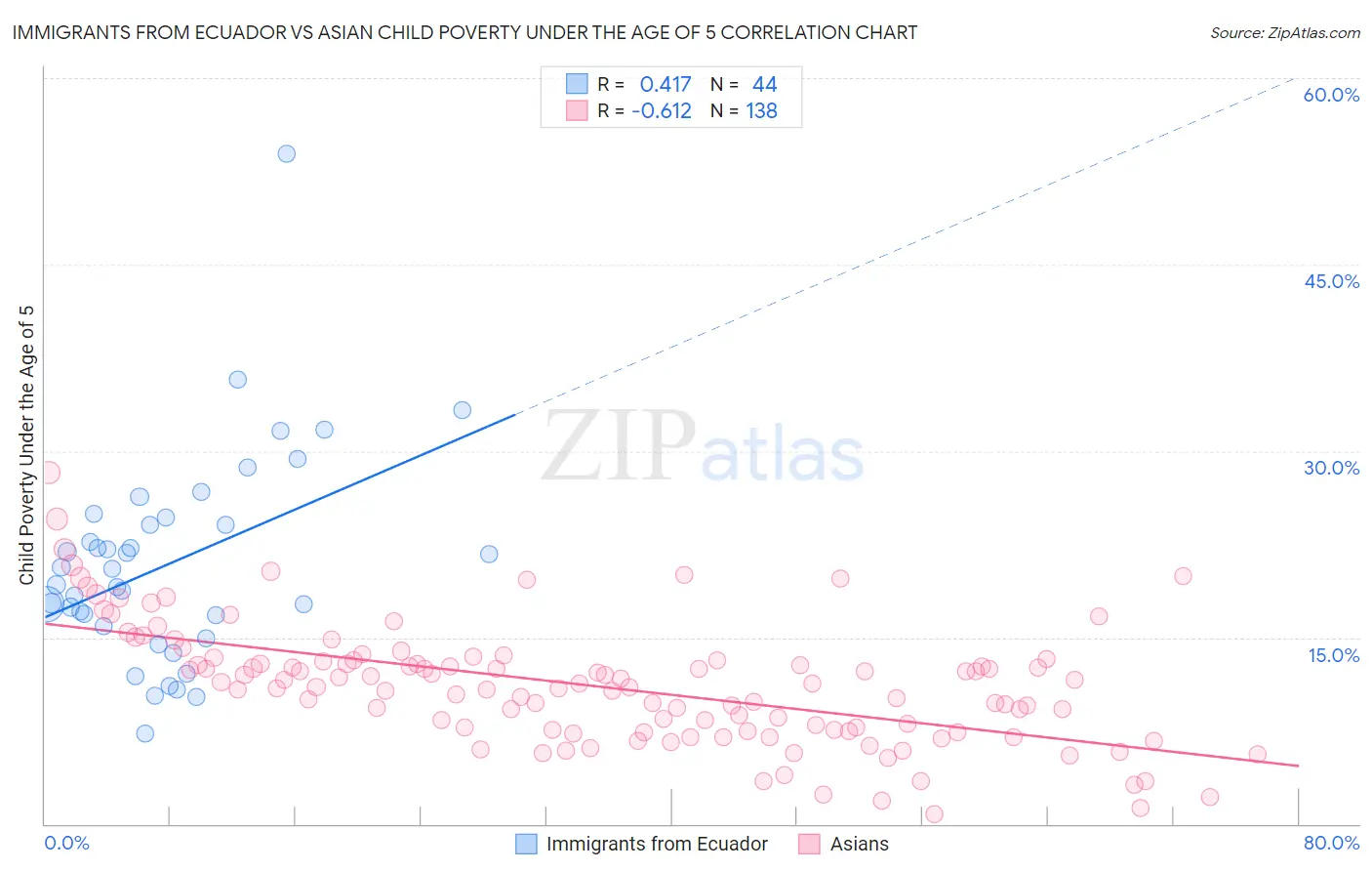 Immigrants from Ecuador vs Asian Child Poverty Under the Age of 5