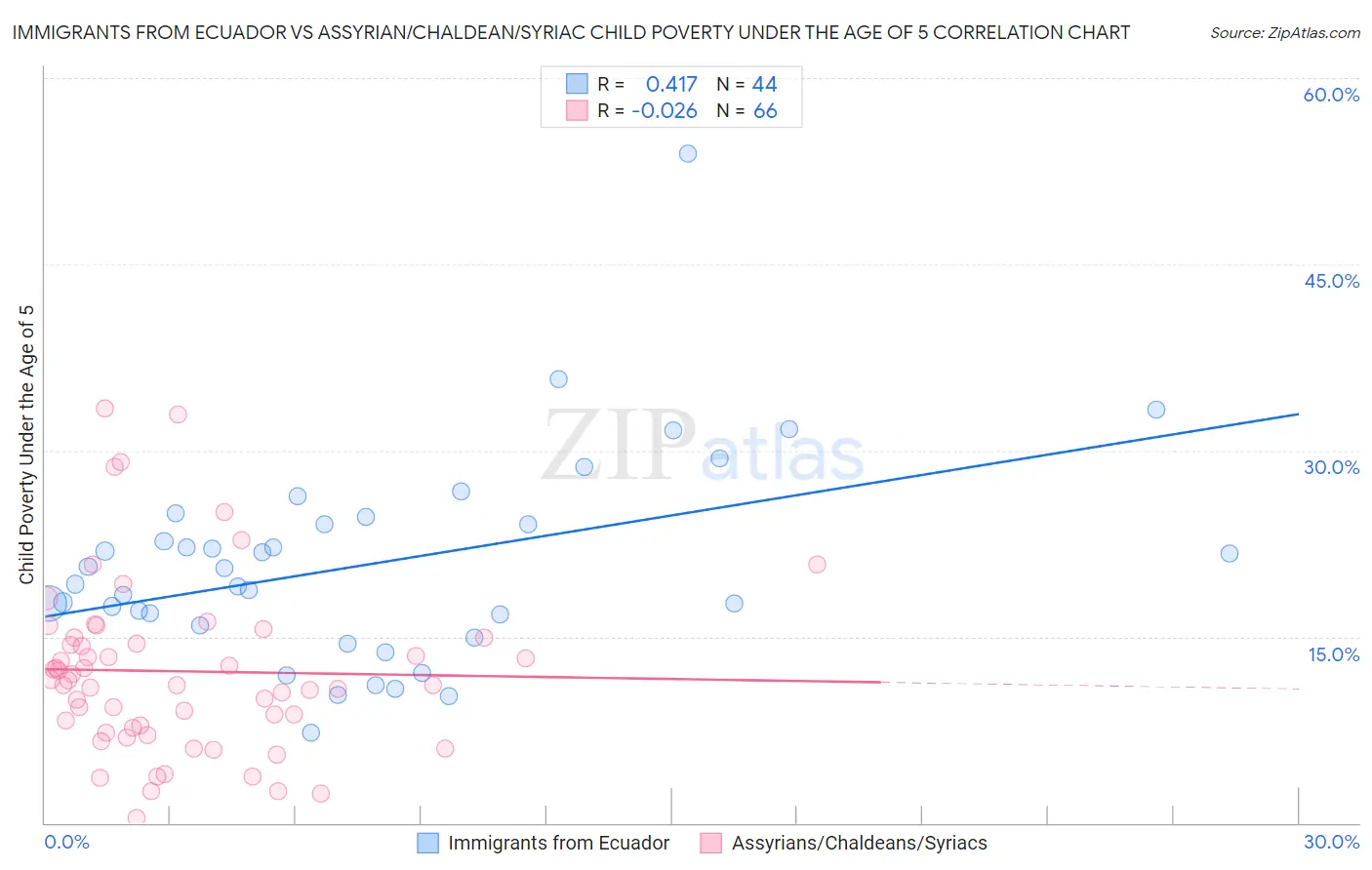 Immigrants from Ecuador vs Assyrian/Chaldean/Syriac Child Poverty Under the Age of 5