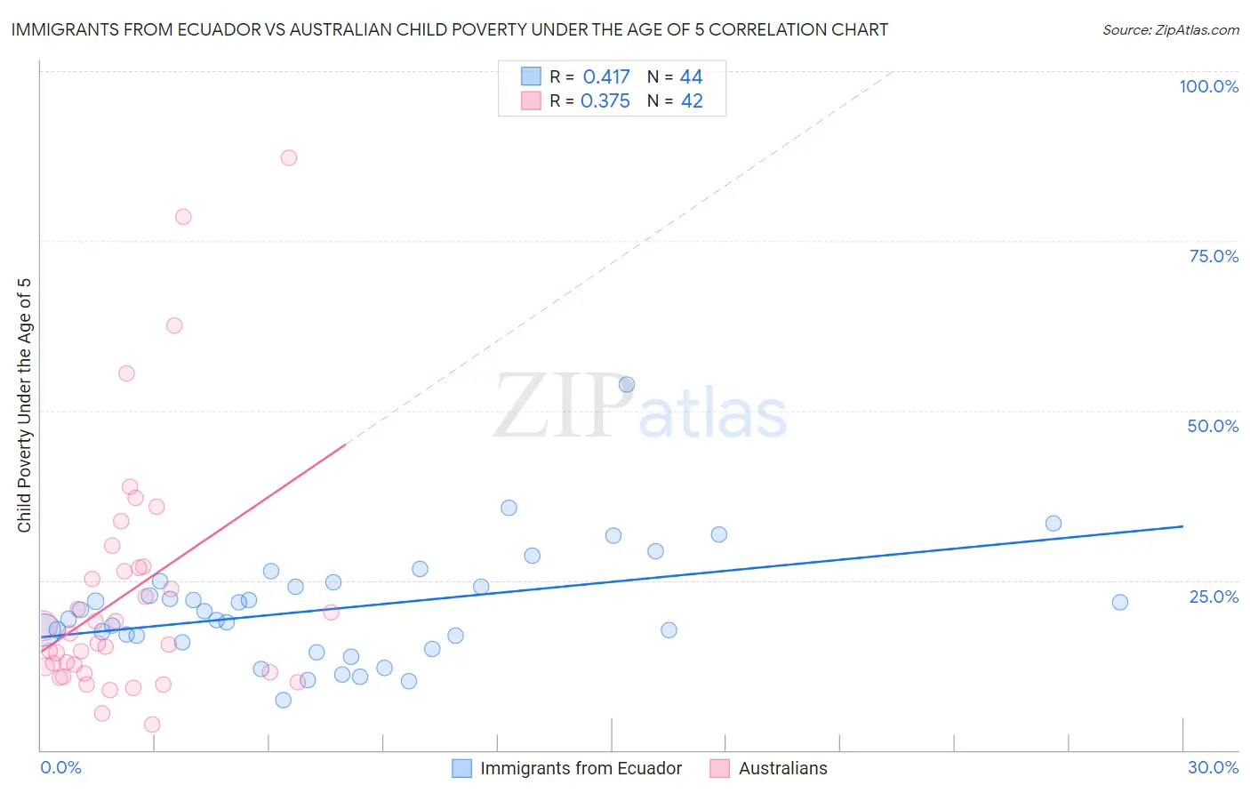 Immigrants from Ecuador vs Australian Child Poverty Under the Age of 5