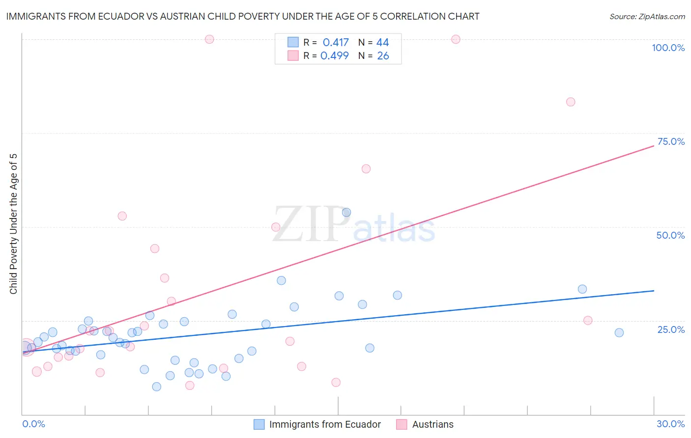 Immigrants from Ecuador vs Austrian Child Poverty Under the Age of 5
