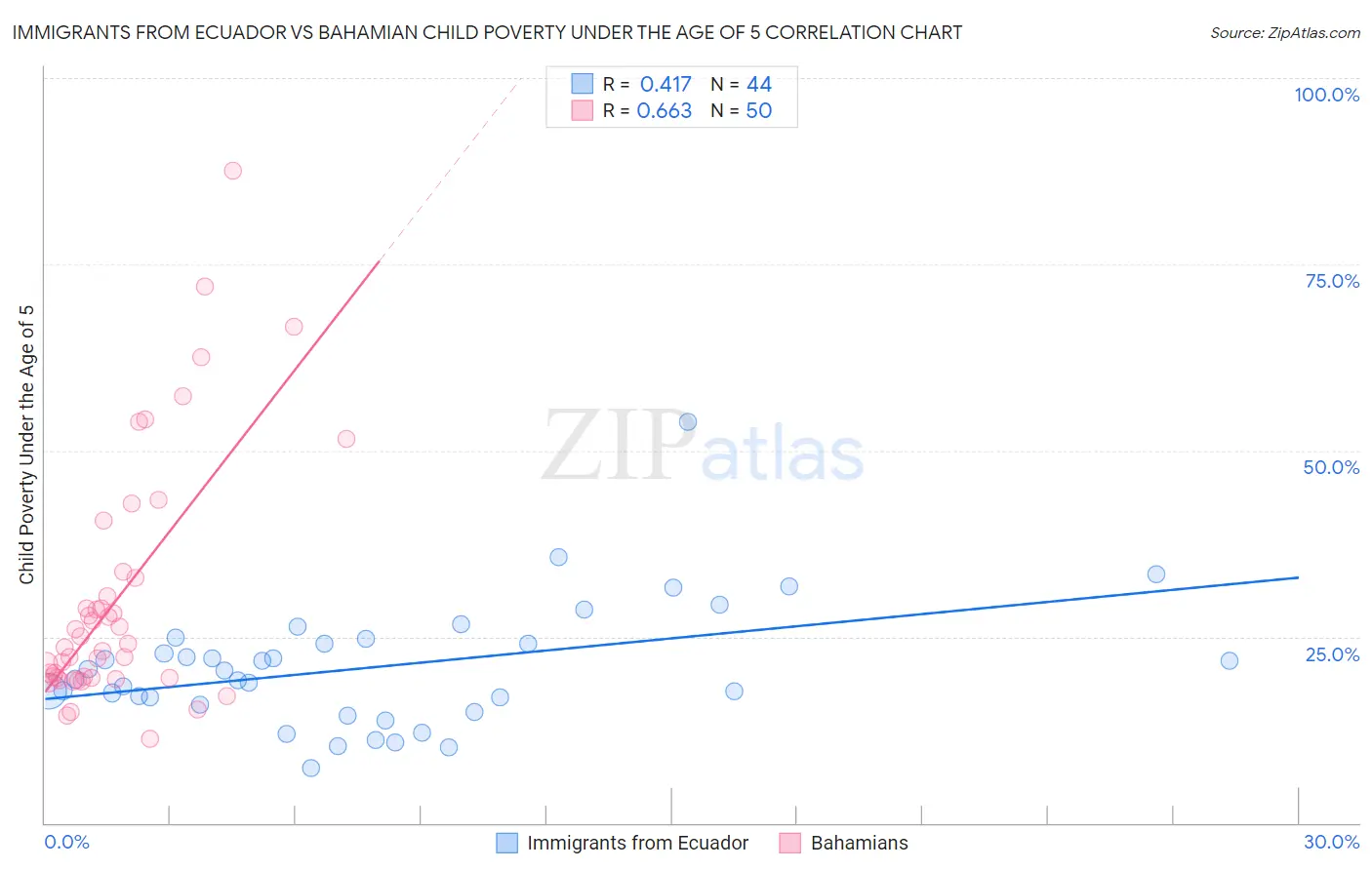 Immigrants from Ecuador vs Bahamian Child Poverty Under the Age of 5