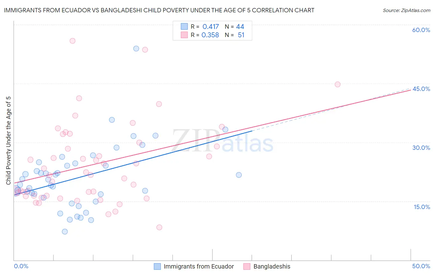 Immigrants from Ecuador vs Bangladeshi Child Poverty Under the Age of 5