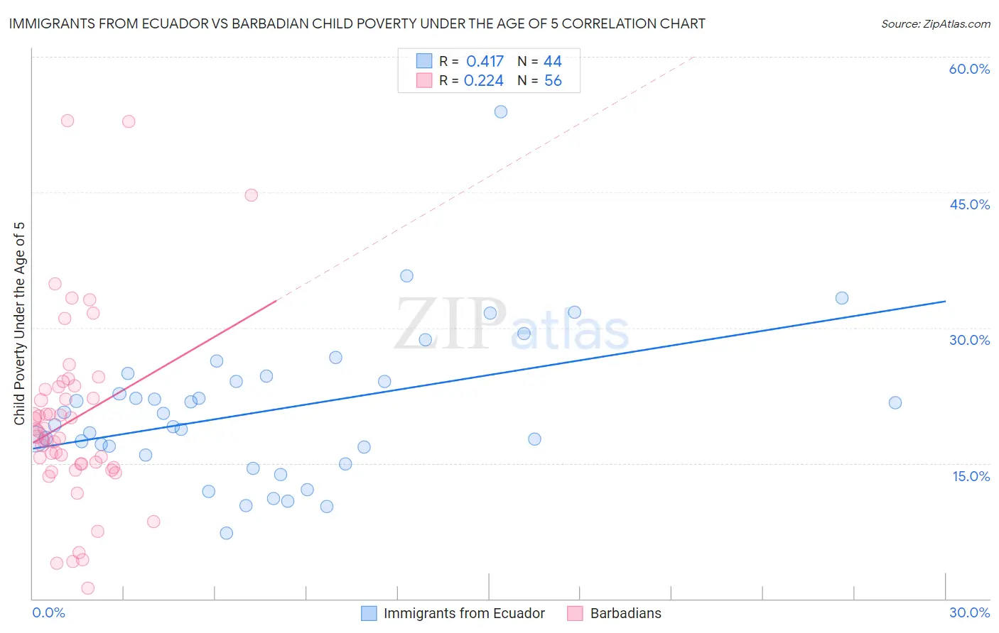 Immigrants from Ecuador vs Barbadian Child Poverty Under the Age of 5