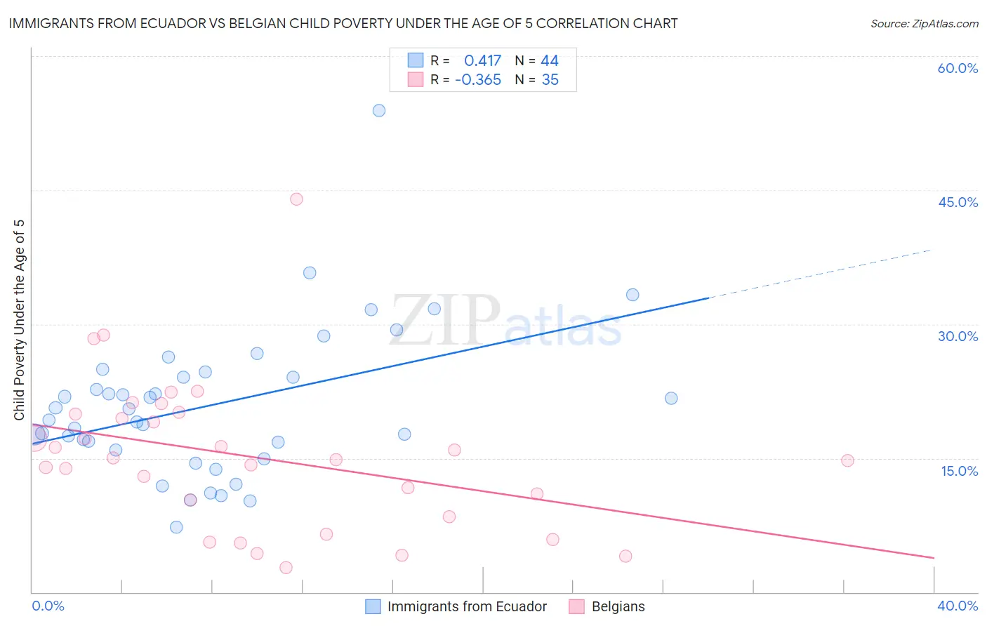 Immigrants from Ecuador vs Belgian Child Poverty Under the Age of 5