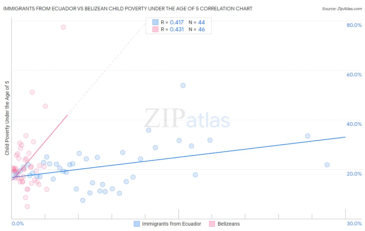 Immigrants from Ecuador vs Belizean Child Poverty Under the Age of 5