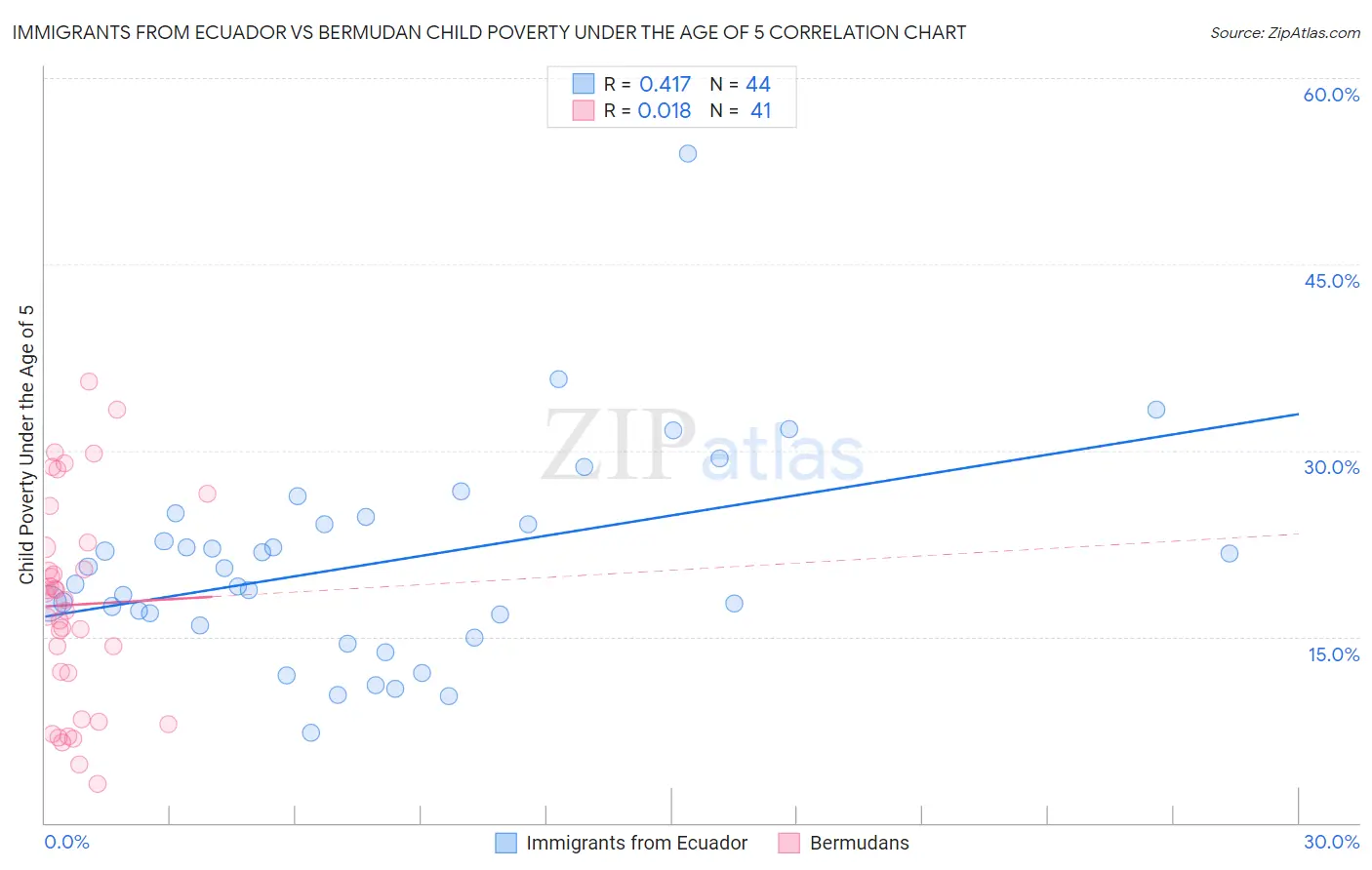 Immigrants from Ecuador vs Bermudan Child Poverty Under the Age of 5