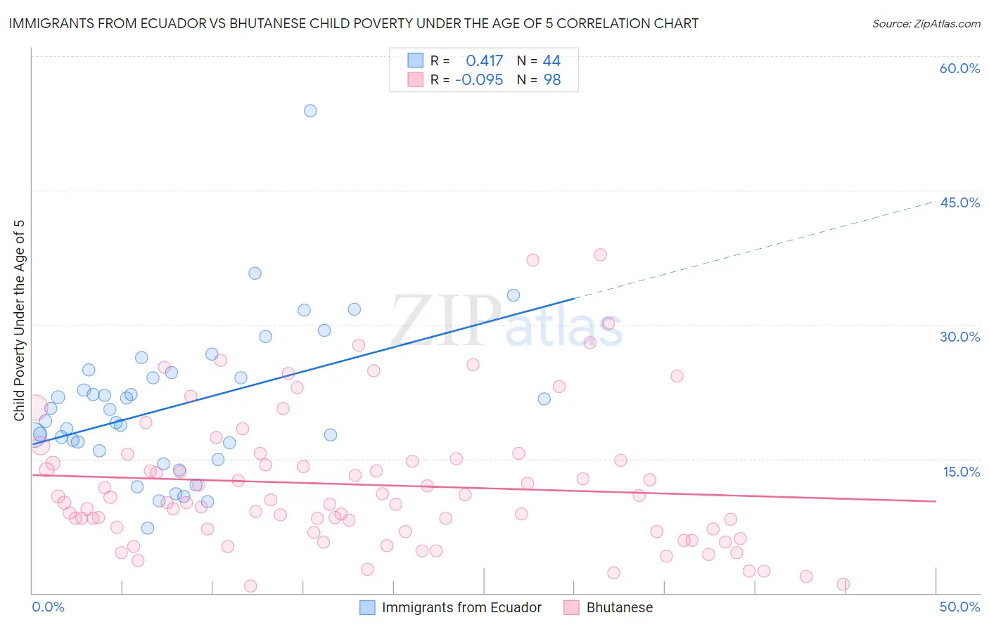 Immigrants from Ecuador vs Bhutanese Child Poverty Under the Age of 5