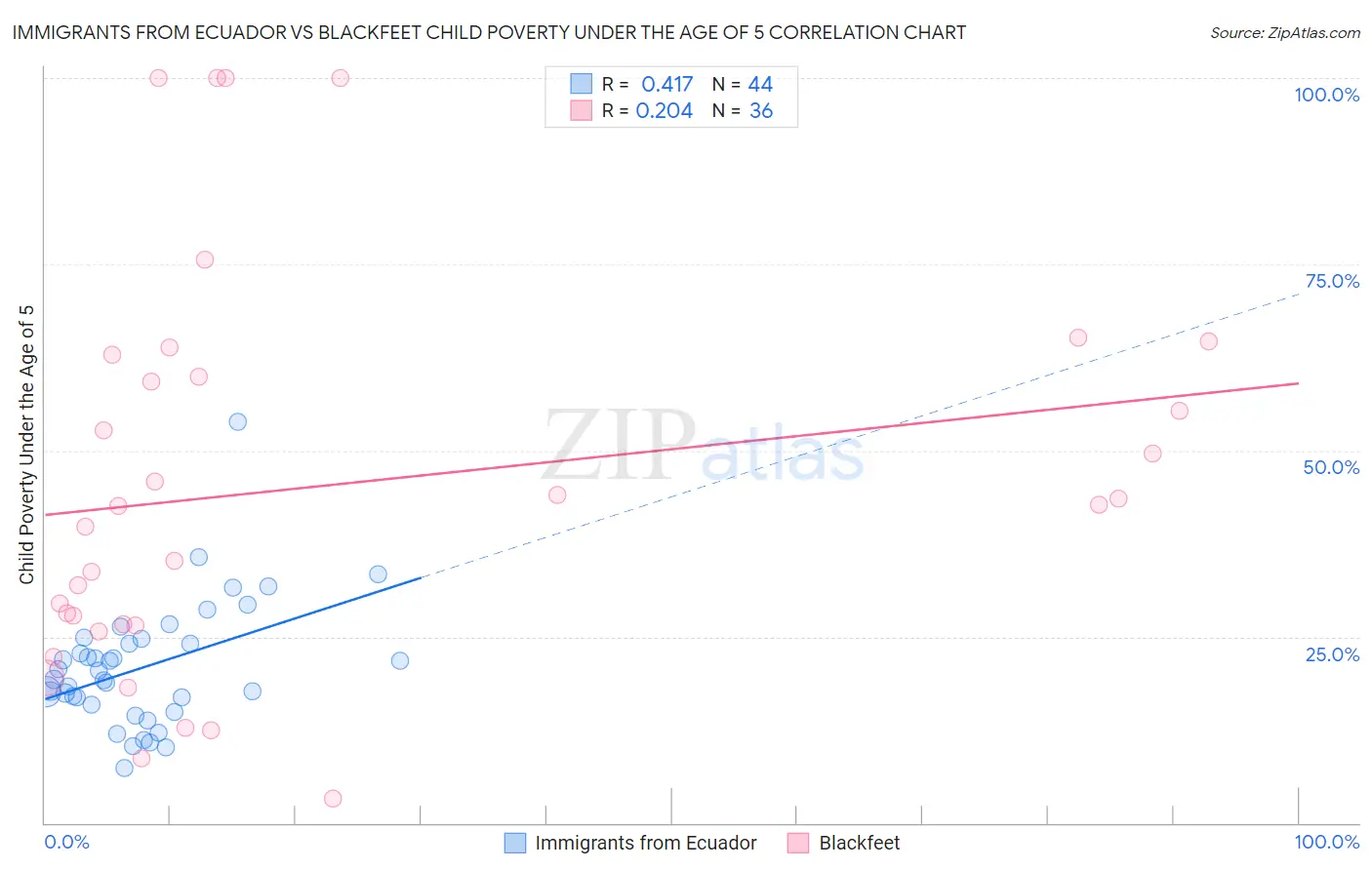 Immigrants from Ecuador vs Blackfeet Child Poverty Under the Age of 5