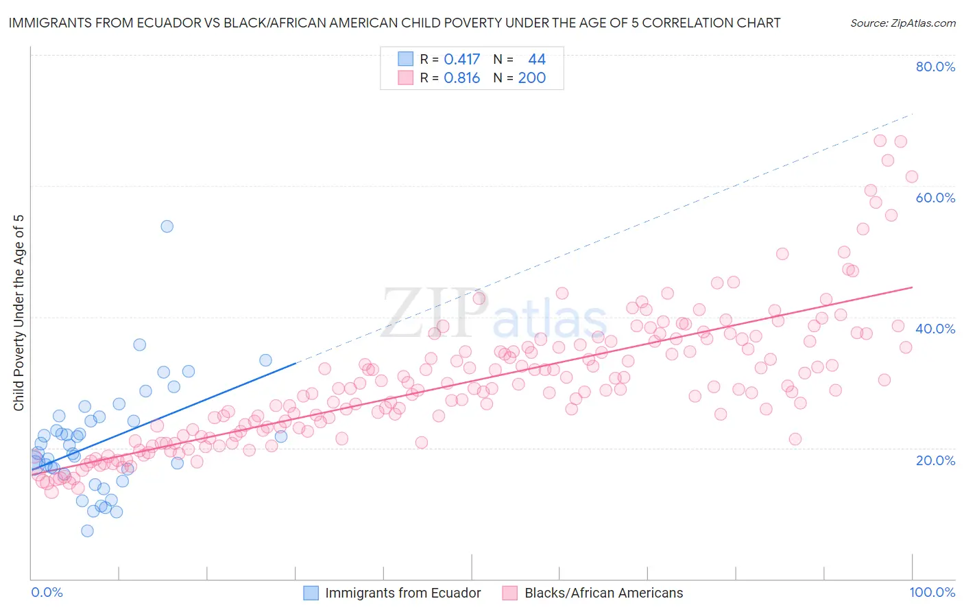 Immigrants from Ecuador vs Black/African American Child Poverty Under the Age of 5