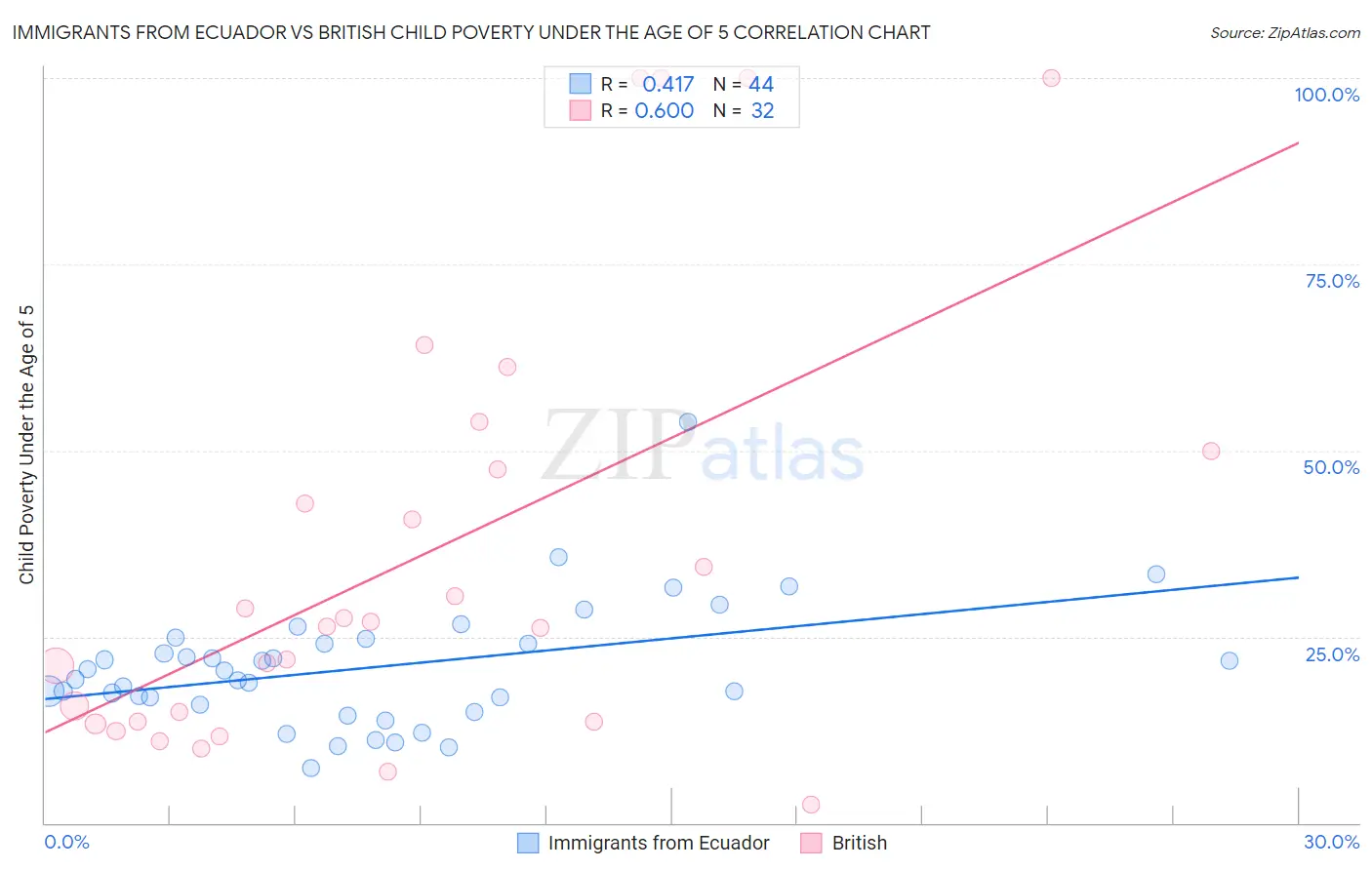 Immigrants from Ecuador vs British Child Poverty Under the Age of 5