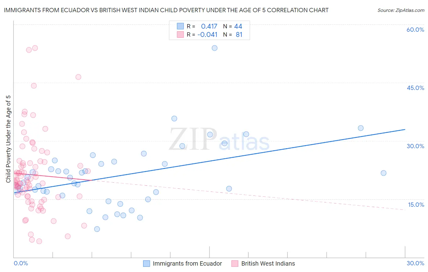 Immigrants from Ecuador vs British West Indian Child Poverty Under the Age of 5