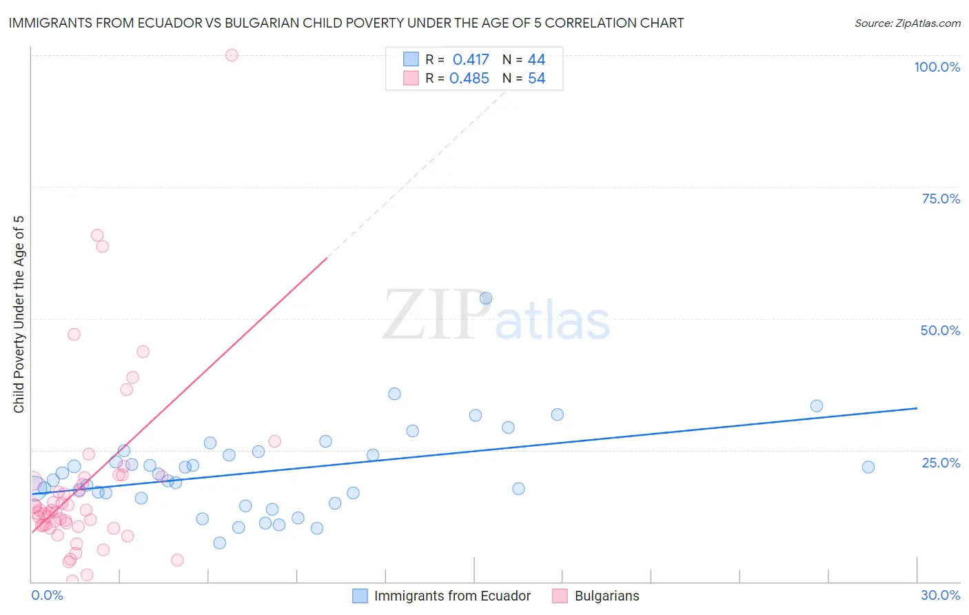 Immigrants from Ecuador vs Bulgarian Child Poverty Under the Age of 5