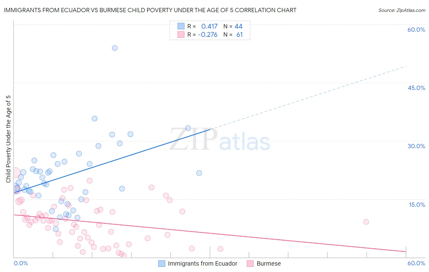 Immigrants from Ecuador vs Burmese Child Poverty Under the Age of 5