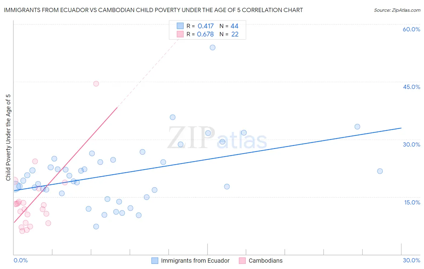 Immigrants from Ecuador vs Cambodian Child Poverty Under the Age of 5
