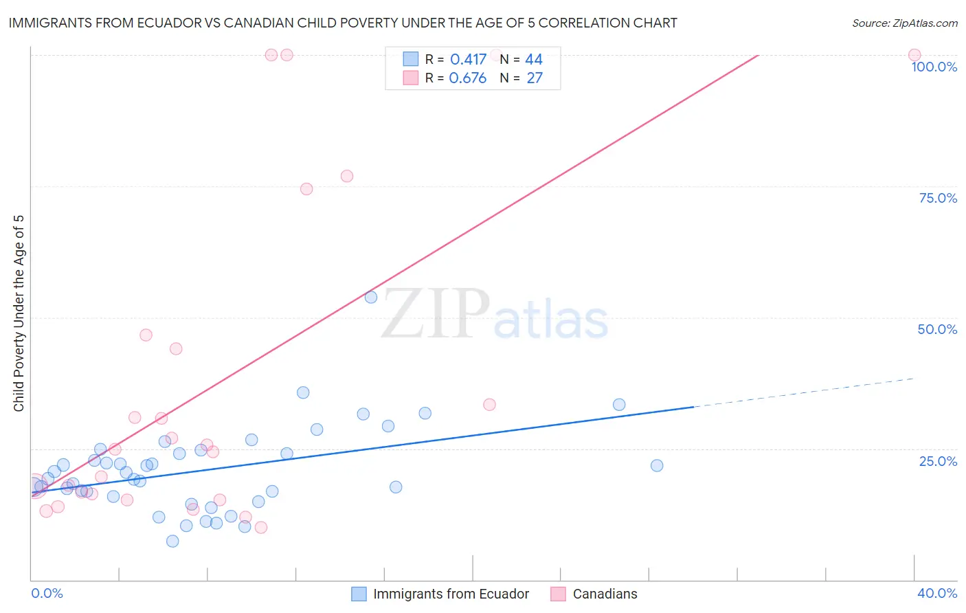 Immigrants from Ecuador vs Canadian Child Poverty Under the Age of 5